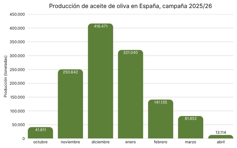 Producción de aceite de oliva en España, campaña 202526.jpg